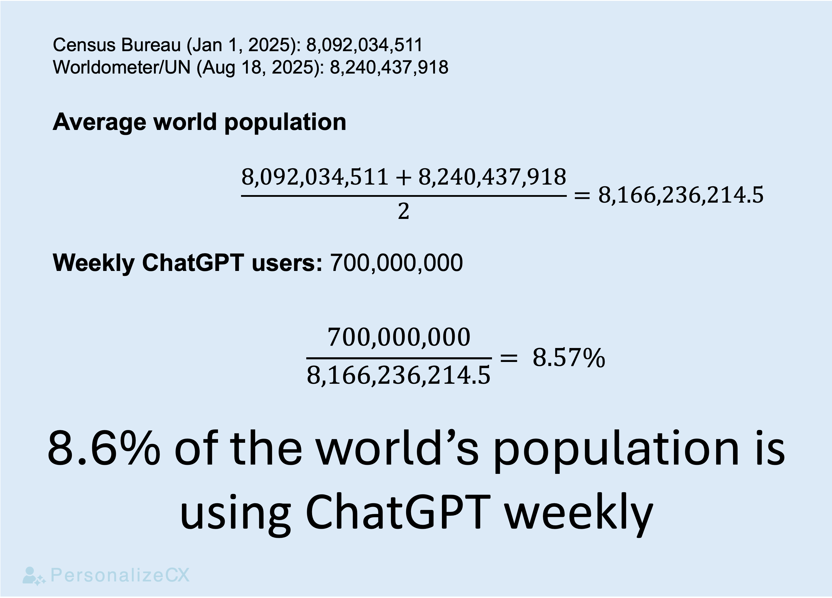 8% of people use ChatGPT